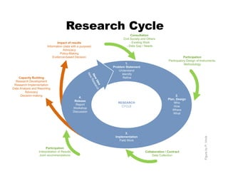 Research Cycle
                                                                                        Consultation
                                                                                 Civil Society and Others
                               Impact of results                                       - Existing Work
                        Information (data with a purpose)                          - Data Gap / Needs
                                    Advocacy
                                  Policy-Making
                            Evidence-based Decision                                                                          Participation
                                                                                                                 Participatory Design of Instruments,
                                                                                   1.                                        Methodology
                                                                           Problem Statement
                                                                              Understand
                                                                                 Identify



                                                       Ne
                                                           N e R e se
    Capacity Building                                                             Refine


                                                             w
                                                              w
  Research Development



                                                                Ide arch
 Research Implementation



                                                                    a
Data Analysis and Reporting
        Advocacy
     Decision-making                                                                                                   2.
                                                  4.
                                                                                                                 Plan, Design
                                               Release
                                                                              RESEARCH                               Who
                                                Report
                                                                                CYCLE                                How
                                              Workshop
                                                                                                                    Where
                                              Discussion
                                                                                                                     What




                                                                                   3.
                                                                            Implementation




                                                                                                                                            Figure by P. Vinck
                                                                              Field Work

                        Participation
                  Interpretation of Results                                                      Collaboration / Contract
                   Joint recommendations                                                              Data Collection
 