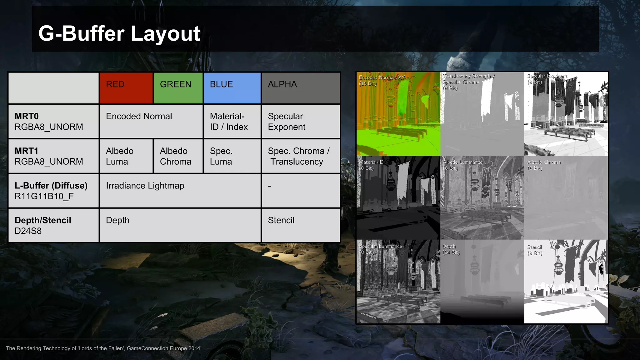 G-Buffer Layout 
RED GREEN BLUE ALPHA 
MRT0 
RGBA8_UNORM 
Encoded Normal Material- 
The Rendering Technology of 'Lords of the Fallen', GameConnection Europe 2014 
ID / Index 
Specular 
Exponent 
MRT1 
RGBA8_UNORM 
Albedo 
Luma 
Albedo 
Chroma 
Spec. 
Luma 
Spec. Chroma / 
Translucency 
L-Buffer (Diffuse) 
R11G11B10_F 
Irradiance Lightmap - 
Depth/Stencil 
D24S8 
Depth Stencil 
 