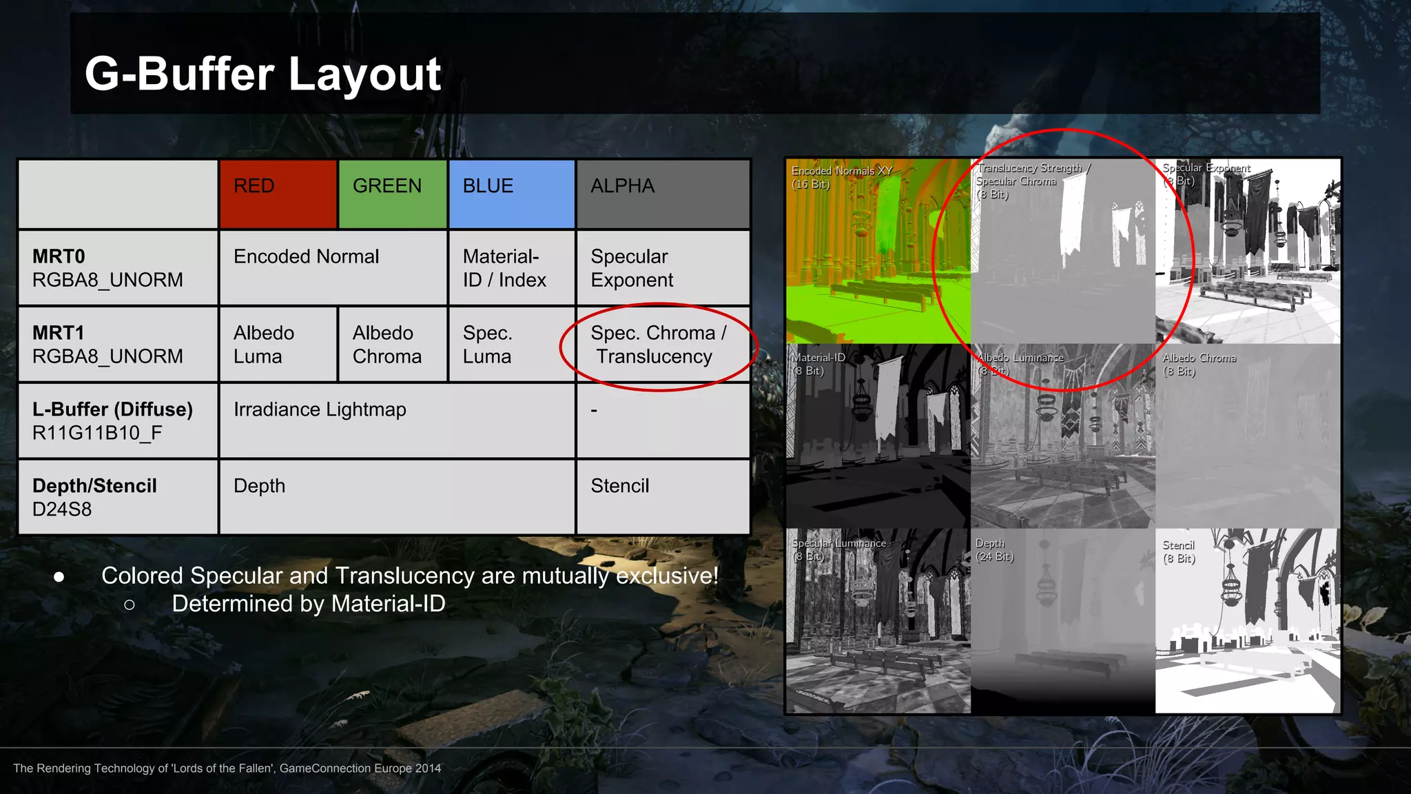 G-Buffer Layout 
RED GREEN BLUE ALPHA 
MRT0 
RGBA8_UNORM 
Encoded Normal Material- 
The Rendering Technology of 'Lords of the Fallen', GameConnection Europe 2014 
ID / Index 
Specular 
Exponent 
MRT1 
RGBA8_UNORM 
Albedo 
Luma 
Albedo 
Chroma 
Spec. 
Luma 
Spec. Chroma / 
Translucency 
L-Buffer (Diffuse) 
R11G11B10_F 
Irradiance Lightmap - 
Depth/Stencil 
D24S8 
Depth Stencil 
● Colored Specular and Translucency are mutually exclusive! 
○ Determined by Material-ID 
 