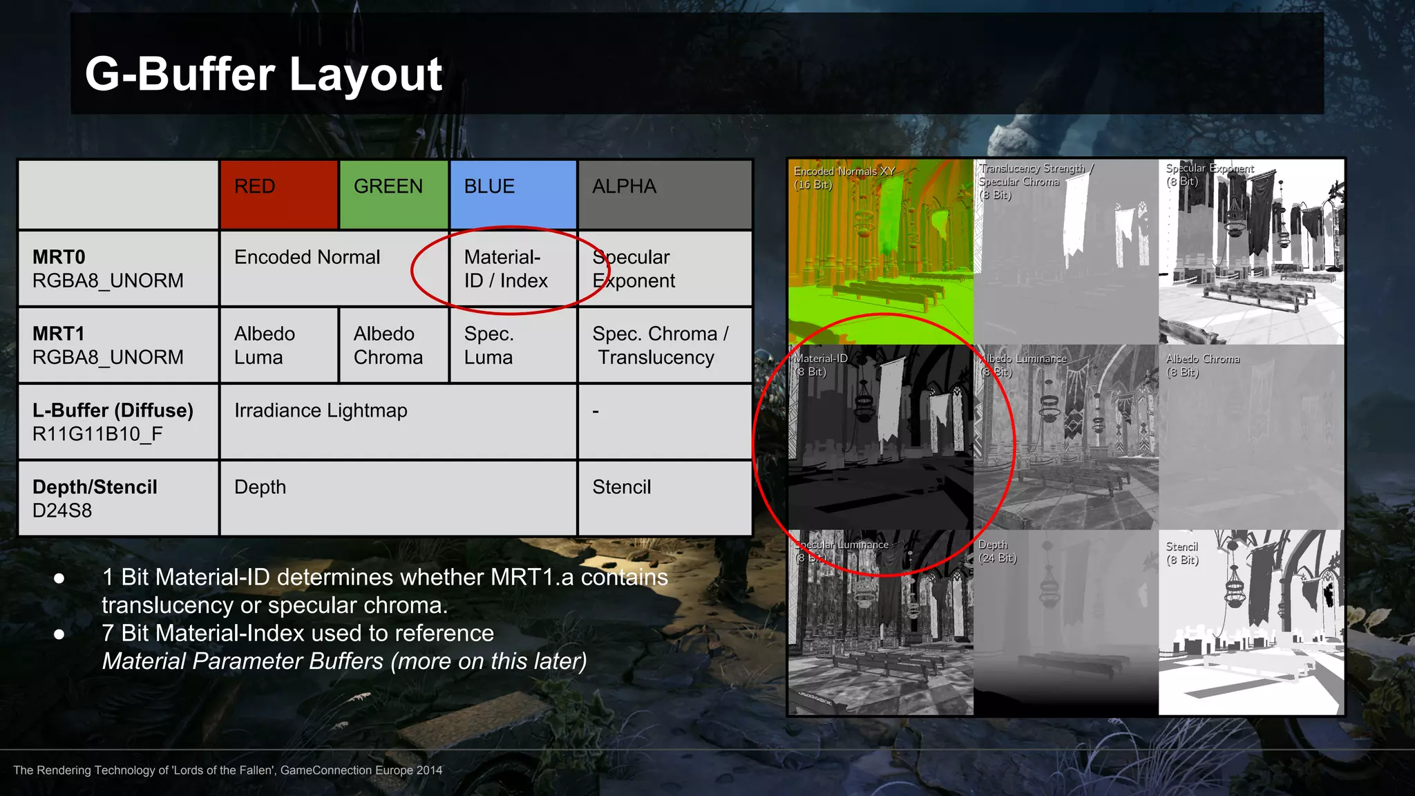 G-Buffer Layout 
RED GREEN BLUE ALPHA 
MRT0 
RGBA8_UNORM 
Encoded Normal Material- 
The Rendering Technology of 'Lords of the Fallen', GameConnection Europe 2014 
ID / Index 
Specular 
Exponent 
MRT1 
RGBA8_UNORM 
Albedo 
Luma 
Albedo 
Chroma 
Spec. 
Luma 
Spec. Chroma / 
Translucency 
L-Buffer (Diffuse) 
R11G11B10_F 
Irradiance Lightmap - 
Depth/Stencil 
D24S8 
Depth Stencil 
● 1 Bit Material-ID determines whether MRT1.a contains 
translucency or specular chroma. 
● 7 Bit Material-Index used to reference 
Material Parameter Buffers (more on this later) 
 