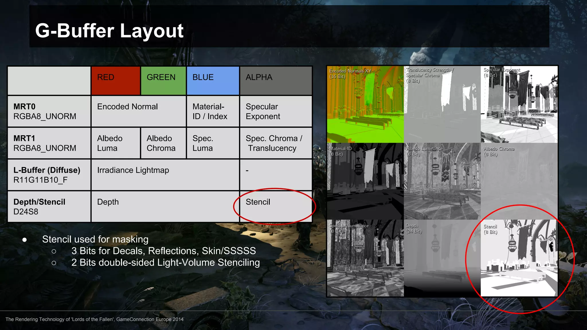 G-Buffer Layout 
RED GREEN BLUE ALPHA 
MRT0 
RGBA8_UNORM 
Encoded Normal Material- 
The Rendering Technology of 'Lords of the Fallen', GameConnection Europe 2014 
ID / Index 
Specular 
Exponent 
MRT1 
RGBA8_UNORM 
Albedo 
Luma 
Albedo 
Chroma 
Spec. 
Luma 
Spec. Chroma / 
Translucency 
L-Buffer (Diffuse) 
R11G11B10_F 
Irradiance Lightmap - 
Depth/Stencil 
D24S8 
Depth Stencil 
● Stencil used for masking 
○ 3 Bits for Decals, Reflections, Skin/SSSSS 
○ 2 Bits double-sided Light-Volume Stenciling 
 