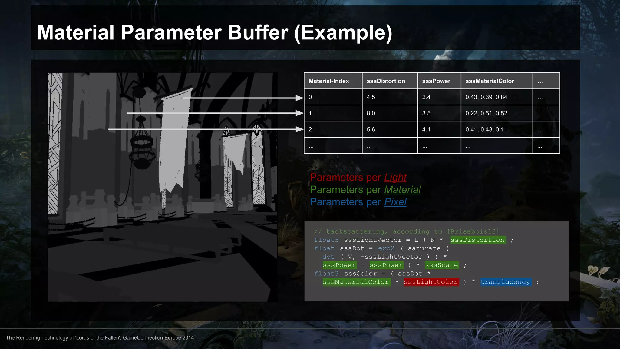 Material Parameter Buffer (Example) 
The Rendering Technology of 'Lords of the Fallen', GameConnection Europe 2014 
Material-Index sssDistortion sssPower sssMaterialColor … 
0 4.5 2.4 0.43, 0.39, 0.84 … 
1 8.0 3.5 0.22, 0.51, 0.52 … 
2 5.6 4.1 0.41, 0.43, 0.11 … 
... ... ... ... ... 
Parameters per Light 
Parameters per Material 
Parameters per Pixel 
// backscattering, according to [Brisebois12] 
float3 sssLightVector = L + N * sssDistortion ; 
float sssDot = exp2 ( saturate ( 
dot ( V, -sssLightVector ) ) * 
sssPower - sssPower ) * sssScale ; 
float3 sssColor = ( sssDot * 
sssMaterialColor * sssLightColor ) * translucency ; 
 