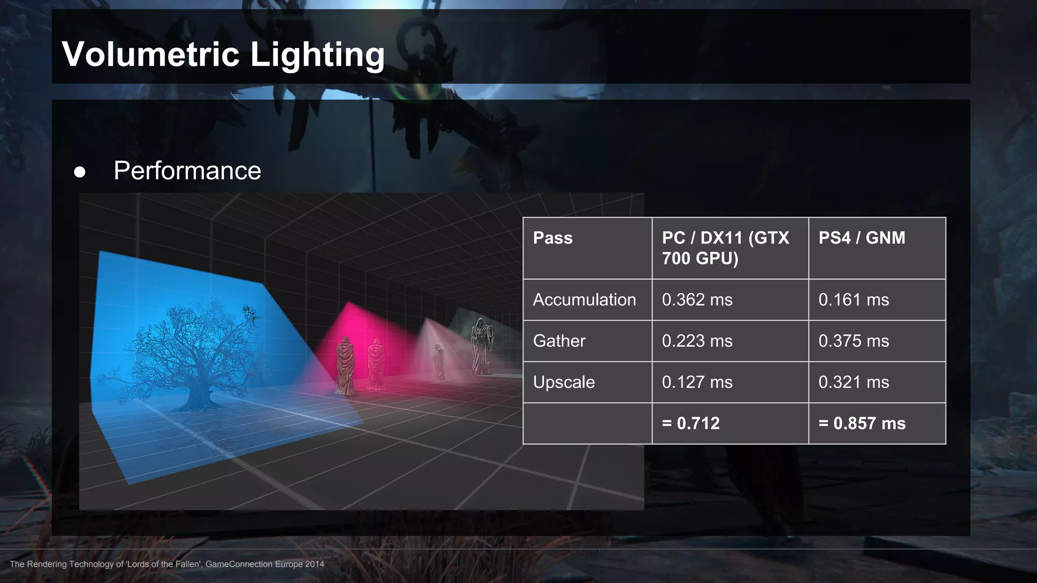 Volumetric Lighting 
● Performance 
The Rendering Technology of 'Lords of the Fallen', GameConnection Europe 2014 
Pass PC / DX11 (GTX 
700 GPU) 
PS4 / GNM 
Accumulation 0.362 ms 0.161 ms 
Gather 0.223 ms 0.375 ms 
Upscale 0.127 ms 0.321 ms 
= 0.712 = 0.857 ms 
 