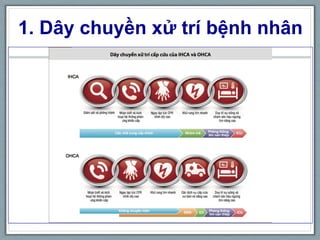 1. Dây chuyền xử trí bệnh nhân
 