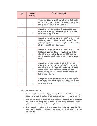 giá 
trọng lượng 
Cơ sở đánh giá 
1 
5 
Trong chỉ tiêu đang xét, sản phẩm có tính chất tốt đặc trưng và rõ rệt cho chỉ tiêu đó, sản phẩm không có sai lỗi và khuyết tật nào 
2 
4 
Sản phẩm có khuyết tật nhỏ hoặc sai lỗi nhỏ hoặc cả hai nhưng không làm giảm giá trị cảm quan của sản phẩm đó 
3 
3 
Sản phẩm có khuyết tật hoặc sai lỗi hoặc cả hai. Số lượng và mức độ của khuyết tật sai lỗi làm giảm giá trị cảm quan của sản phẩm, nhưng sản phẩm vẫn đạt theo tiêu chuẩn. 
4 
2 
Sản phẩm có khuyết tật hoặc sai lỗi hoặc cả hai. Số lượng và mức độ của khuyết tật sai lỗi làm cho sản phẩm không đạt mức chất lượng qui định trong tiêu chuẩn, nhưng còn khả năng bán được. 
5 
1 
Sản phẩm có khuyết tật và sai lỗi ở mức độ trầm trọng, không đạt mục đích sử dụng chính của sản phẩm đó. Song sản phẩm vẫn chưa bị coi là “hỏng”. Sản phẩm đó không thể bán được, nhưng sau khi tái chế thích hợp vẫn có thể sử dụng được. 
6 
0 
Sản phẩm có khuyết tật và sai lỗi ở mức độ rất trầm trọng, sản phẩm bị coi là “hỏng”, không sử dụng được nữa. 
• Giới thiệu một số khái niệm 
o Điểm trung bình chưa có trọng lượng đối với một chỉ tiêu là trung bình cộng các kết quả đánh giá đối với chỉ tiêu đó của cả hội đồng. 
o Hệ số quan trọng là hệ số biểu thị mức độ quan trọng của từng chỉ tiêu cảm quan riêng biệt và được qui định trong tiêu chuẩn đánh giá cảm quan của từng loại sản phẩm. 
o Điểm trung bình có trọng lượng của một chỉ tiêu cảm quan là tích của điểm trung bình chưa có trọng lượng và hệ số quan trọng của chỉ tiêu đó.  