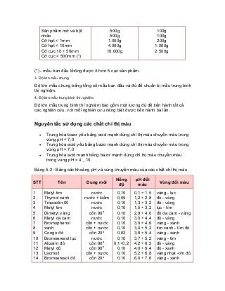 Sản phẩm mỡ và bột nhão Cỡ hạt < 1mm Cỡ hạt < 10mm Cỡ cục 10 ÷ 50mm Cỡ cục > 500mm (*) 
500g 500g 1.000g 4.000g 10.000g 
100g 100g 200g 1.000g 2.500g 
(*) - mẫu ban đầu không được ít hơn 5 cục sản phẩm. 
3. Độ lớn mẫu chung 
Độ lớn mẫu chung bằng tổng số mẫu ban đầu và đủ để chuẩn bị mẫu trung bình thí nghiệm. 
4. Độ lớn mẫu trung bình thí nghiệm 
Độ lớn mẫu trung bình thí nghiệm bao gồm một lượng đủ để tiến hành tất cả các nghiên cứu, với mỗi nghiên cứu riêng biệt được tiến hành ba lần. 
Nguyên tắc sử dụng các chất chỉ thị màu 
• Trung hòa bazơ yếu bằng acid mạnh dùng chỉ thị màu chuyển màu trong vùng pH < 7,0 
• Trung hòa acid yếu bằng bazơ mạnh dùng chỉ thị màu chuyển màu trong vùng pH > 7,0 
• Trung hòa acid mạnh bằng bazơ mạnh dùng chỉ thị màu chuyển màu trong vùng pH = 4 ¸ 10. 
Bảng 5.2 : Bảng các khoảng pH và vùng chuyển màu của các chất chỉ thị màu 
STT 
Tên 
Dung môi 
Nồng độ 
pH đổi màu 
Vùng đổi màu 
1 2 3 4 5 6 7 8 9 10 11 12 13 14 
Metyl tím Thymol xanh Tropeolin 00 Metyl tím Dimetyl vàng Metyl da cam Bromophenol xanh Congo đỏ Bromoeresol lục Alizarin đỏ Metyl đỏ Lacmoil Bromoeresol đỏ 
nước nước + kiềmnước nước cồn 90o nước cồn + nước cồn + nước cồn 20o nước cồn 90o cồn 90o cồn + nước cồn 20o 
0,10 0,05 0,10 0,10 0,10 0,10 0,10 0,10 0,02 0,10 0,1÷0,20,10 0,10 0,10 
0,1 ÷ 1,5 1,2 ÷ 2,8 1,3 ÷ 3,2 1,5 ÷ 3,2 2,9 ÷ 4,0 3,0 ÷ 4,4 3,0 ÷ 4,6 3,0 ÷ 5,2 3,8 ÷ 5,4 3,7 ÷ 5,2 4,2 ÷ 6,3 4,0 ÷ 6,4 5,2 ÷ 6,8 6,0 ÷ 7,6 
vàng - lục đỏ - vàng đỏ - vàng lục - tím đỏ da cam - vàngđỏ - vàng vàng - xanh tím xanh - tím đỏ vàng - xanh vàng - tím đỏ - vàng đỏ - xanh vàng nhạt -tím đỏvàng - xanh  