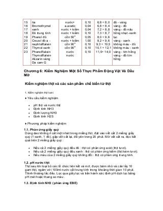 15 16 17 18 19 20 21 22 23 
tía Bromothymol xanh Đỏ trung tính Phenol đỏ Crezol đỏ a - naphtolftalein Thymol xanh Phenolftalein Thymolftalein Alizarin vàng Da cam G 
nước+ a.acetic nước + kiềmnước + kiềmcồn 50o nước + kiềmcồn 90o cồn 90o nước nước 
0,10 0,04 0,04 0,10 0,05 1,00 0,10 0,10 0,10 
6,8 ÷ 8,0 6,8 ÷ 8,4 7,2 ÷ 8,8 7,3 ÷ 8,7 8,0 ÷ 9,6 8,2 ÷ 9,6 9,3 ÷ 10,510,1 ÷ 12,111,5÷ 14,0 
đỏ - vàng vàng - đỏ vàng - đỏ nâu hồng nhạt -xanh lục vàng - xanh không màu - đỏ không màu - xanhvàng - tím hồng vàng - đỏ tím hồng 
Chương 6: Kiểm Nghiệm Một Số Thực Phẩm Động Vật Và Dầu Mỡ 
Kiểm nghiệm thịt và các sản phẩm chế biến từ thịt 
1. Kiểm nghiệm thịt tươi 
♦ Yêu cầu kiểm nghiệm 
• pH thịt và nước thịt 
• Định tính NH3 
• Định lượng NH3 
• Định tính H2S 
♦ Phương pháp kiểm nghiệm 
1.1. Phản ứng giấy quỳ 
Dùng dao không rỉ cắt một nhát trong miếng thịt, đặt vào vết cắt 2 miếng giấy quỳ (1 xanh, 1 đỏ), gập vết cắt lại, để yên trong 20 phút. Mở vết cắt ra, đọc kết quả trên 2 miếng giấy quỳ : 
• Nếu cả 2 miếng giấy quỳ đều đỏ : thịt có phản ứng acid (thịt tươi). 
• Nếu cả 2 miếng giấy quỳ đều xanh : thịt có phản ứng kiềm (thịt kém tươi). 
• Nếu màu của 2 miếng giấy quỳ không đổi : thịt có phản ứng trung tính. 
1.2. pH nước thịt 
Thịt sau khi loại bỏ các tổ chức liên kết và mỡ, được băm nhỏ và cân lấy 10 gam thịt, ngâm với 100ml nước cất trung tính trong khoảng thời gian 10 phút. Thỉnh thoảng lắc đều. Lọc qua giấy lọc và tiến hành xác định pH dịch lọc bằng pH mét hoặc thang so màu . 
1.3. Định tính NH3 ( phản ứng EBE)  