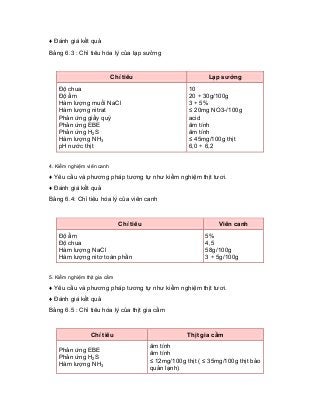 ♦ Đánh giá kết quả 
Bảng 6.3 : Chỉ tiêu hóa lý của lạp sưởng 
Chỉ tiêu 
Lạp sưởng 
Độ chua Độ ẩm Hàm lượng muối NaCl Hàm lượng nitrat Phản ứng giấy quỳ Phản ứng EBE Phản ứng H2S Hàm lượng NH3 pH nước thịt 
10 20 ÷ 30g/100g 3 ÷ 5% ≤ 20mg NO3-/100g acid âm tính âm tính ≤ 45mg/100g thịt 6,0 ÷ 6,2 
4. Kiểm nghiệm viên canh 
♦ Yêu cầu và phương pháp tương tự như kiểm nghiệm thịt tươi. 
♦ Đánh giá kết quả 
Bảng 6.4: Chỉ tiêu hóa lý của viên canh 
Chỉ tiêu 
Viên canh 
Độ ẩm Độ chua Hàm lượng NaCl Hàm lượng nitơ toàn phần 
5% 4,5 58g/100g 3 ÷ 5g/100g 
5. Kiểm nghiệm thịt gia cầm 
♦ Yêu cầu và phương pháp tương tự như kiểm nghiệm thịt tươi. 
♦ Đánh giá kết quả 
Bảng 6.5 : Chỉ tiêu hóa lý của thịt gia cầm 
Chỉ tiêu 
Thịt gia cầm 
Phản ứng EBE Phản ứng H2S Hàm lượng NH3 
âm tính âm tính ≤ 12mg/100g thịt ( ≤ 35mg/100g thịt bảo quản lạnh)  
