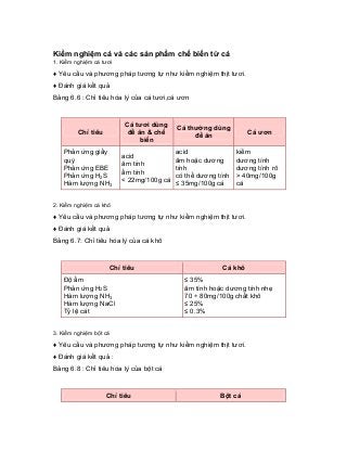 Kiểm nghiệm cá và các sản phẩm chế biến từ cá 
1. Kiểm nghiệm cá tươi 
♦ Yêu cầu và phương pháp tương tự như kiểm nghiệm thịt tươi. 
♦ Đánh giá kết quả 
Bảng 6.6 : Chỉ tiêu hóa lý của cá tươi,cá ươn 
Chỉ tiêu 
Cá tươi dùng để ăn & chế biến 
Cá thường dùng để ăn 
Cá ươn 
Phản ứng giấy quỳ Phản ứng EBE Phản ứng H2S Hàm lượng NH3 
acid âm tính ấm tính < 22mg/100g cá 
acid âm hoặc dương tính có thể dương tính≤ 35mg/100g cá 
kiềm dương tính dương tính rõ > 40mg/100g cá 
2. Kiểm nghiệm cá khô 
♦ Yêu cầu và phương pháp tương tự như kiểm nghiệm thịt tươi. 
♦ Đánh giá kết quả 
Bảng 6.7: Chỉ tiêu hóa lý của cá khô 
Chỉ tiêu 
Cá khô 
Độ ẩm Phản ứng H2S Hàm lượng NH3 Hàm lượng NaCl Tỷ lệ cát 
≤ 35% âm tính hoặc dương tính nhẹ 70 ÷ 80mg/100g chất khô ≤ 25% ≤ 0.3% 
3. Kiểm nghiệm bột cá 
♦ Yêu cầu và phương pháp tương tự như kiểm nghiệm thịt tươi. 
♦ Đánh giá kết quả : 
Bảng 6.8 : Chỉ tiêu hóa lý của bột cá 
Chỉ tiêu 
Bột cá  