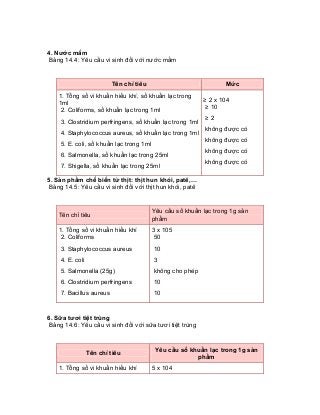 4. Nước mắm 
Bảng 14.4: Yêu cầu vi sinh đối với nước mắm 
Tên chỉ tiêu 
Mức 
1. Tổng số vi khuẩn hiếu khí, số khuẩn lạc trong 1ml 
2. Coliforms, số khuẩn lạc trong 1ml 
3. Clostridium perfringens, số khuẩn lạc trong 1ml 
4. Staphylococcus aureus, số khuẩn lạc trong 1ml 
5. E. coli, số khuẩn lạc trong 1ml 
6. Salmonella, số khuẩn lạc trong 25ml 
7. Shigella, số khuẩn lạc trong 25ml 
≥ 2 x 104 
≥ 10 
≥ 2 
không được có 
không được có 
không được có 
không được có 
5. Sản phẩm chế biến từ thịt: thịt hun khói, patê,… 
Bảng 14.5: Yêu cầu vi sinh đối với thịt hun khói, patê 
Tên chỉ tiêu 
Yêu cầu số khuẩn lạc trong 1g sản phẩm 
1. Tổng số vi khuẩn hiếu khí 
2. Coliforms 
3. Staphylococcus aureus 
4. E. coli 
5. Salmonella (25g) 
6. Clostridium perfringens 
7. Bacillus aureus 
3 x 105 
50 
10 
3 
không cho phép 
10 
10 
6. Sữa tươi tiệt trùng 
Bảng 14.6: Yêu cầu vi sinh đối với sữa tươi tiệt trùng 
Tên chỉ tiêu 
Yêu cầu số khuẩn lạc trong 1g sản phẩm 
1. Tổng số vi khuẩn hiếu khí 
5 x 104  