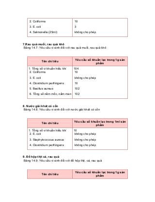 2. Coliforms 
3. E. coli 
4. Salmonella (25ml) 
10 
3 
không cho phép 
7.Rau quả muối, rau quả khô 
Bảng 14.7: Yêu cầu vi sinh đối với rau quả muối, rau quả khô 
Tên chỉ tiêu 
Yêu cầu số khuẩn lạc trong 1g sản phẩm 
1. Tổng số vi khuẩn hiếu khí 
2. Coliforms 
3. E. coli 
4. Clostridium perfringens 
5. Bacillus aureus 
6. Tổng số nấm mốc, nấm men 
104 
10 
không cho phép 
10 
102 
102 
8. Nước giải khát có cồn 
Bảng 14.8: Yêu cầu vi sinh đối với nước giải khát có cồn 
Tên chỉ tiêu 
Yêu cầu số khuẩn lạc trong 1ml sản phẩm 1. Tổng số vi khuẩn hiếu khí 
2. E. coli 
3. Staphylococcus aureus 
4. Clostridium perfringens 
10 
không cho phép 
không cho phép 
không cho phép 
9. Đồ hộp thịt cá, rau quả 
Bảng 14.9: Yêu cầu vi sinh đối với đồ hộp thịt, cá, rau quả 
Tên chỉ tiêu 
Yêu cầu số khuẩn lạc trong 1g sản phẩm  