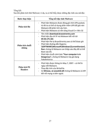 27
Tổng kết:
Sau khi phân tích tĩnh Malware ví dụ, ta có thể thấy được những đặc tính của mã độc:
Bước thực hiện Tổng kết đặc tính Malware
Phân tích file
- Phát hiện Malware được đóng gói nhờ UPX packed,
từ đó ta có thể sử dụng phần mềm UPX để giải nén
Malware để phân tích sâu hơn.
- Phát hiện Malware có nền tảng Visual C++ Win 32
Phân tích chuỗi
nhúng
- Tên miền download.bravestrentry.com
- Phát hiện địa chỉ IP mà Malware kết nối tới
69.50.175.181
- Phát hiện file lạ BraveStrentry.exe có thể được ghi
- Phát hiện đường dẫn Registry
SOFTWAREMicrosoftWindowsCurrentVersion
Run: chứng tỏ Malware can thiệp vào đây để có thể
Boot vào OS.
- Phát hiện chuỗi cảnh báo “Your computer is in
Dangerous”, chứng tỏ Malware này giả dạng
FakeAntivirus
Phân tích PE
Headers
- Phát hiện được thông tin May 7, 2007 – có thể là
ngày viết Malware.
- Thay đặc tính của WriteFile.
- Có Winexe, và wsock32.dll chứng tỏ Malware có API
kết nối mạng ra bên ngoài.
 