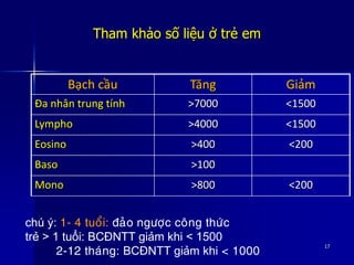 17
Tham khảo số liệu ở trẻ em
Bạch cầu Tăng Giảm
Đa nhân trung tính >7000 <1500
Lympho >4000 <1500
Eosino >400 <200
Baso >100
Mono >800 <200
chú ý: 1- 4 tuoåi: ñaûo ngöôïc coâng thöùc
trẻ > 1 tuổi: BCĐNTT giảm khi < 1500
2-12 thaùng: BCĐNTT giảm khi < 1000
 