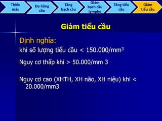 Giảm tiểu cầu
Định nghĩa:
khi số lượng tiểu cầu < 150.000/mm3
Nguy cơ thấp khi > 50.000/mm 3
Nguy cơ cao (XHTH, XH não, XH niệu) khi <
20.000/mm3
Thiếu
máu
Đa hồng
cầu
Tăng
bạch cầu
Giảm
bạch cầu
lympho
Tăng tiểu
cầu
Giảm
tiểu cầu
 