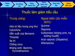 Thuốc làm giảm tiểu cầu
Trung ương:
Hóa trị liệu trong ung thư
Colcichine
Dẫn xuất của Benzene
Thiazide
Xạ trị
Chống virus
Kháng sinh: Bactrim,
Pyriméthamine
Ngoại biên (do miễn
dịch):
Quinine
Digoxine
Sulfamides (kháng sinh, hạ
đường huyết)
Acid valproic (Dépakine)
Rifampicine
Thiếu
máu
Đa hồng
cầu
Tăng
bạch cầu
Giảm
bạch cầu
lympho
Tăng tiểu
cầu
Giảm
tiểu cầu
 