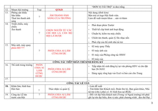 “ĐƠN VỊ TÀI TRỢ” in đen trắng
12.   Mượn hội trường            Toại             QTKD
13.   Phông sân khấu                                                               Nội dung (đính kèm)
      Sân khấu                            ÂM THANH ÁNH                            Bên trái có logo Hội Sinh viên.
                                   ?
      Thuê âm thanh ánh                  SÁNG CỦA TRƯỜNG                          Làm đề xuất mượn khoa …sàn và thảm
      sáng
14.   Trình chiếu, máy
                                                                                   -   Phát đoạn phim Trailer
      chiếu
      Âm thanh                            CHỌN NGƯỜI TỪ CÁC                        -   Thiết kế clip hình ảnh hoạt động.
                                   ?      CHI HỘI LÀ CÁN BỘ                        -   Chuẩn bị, kiểm tra máy chiếu
                                          HỘI LÀ ĐƯỢC
                                                                                   -   Chỉnh âm thanh, quản lý file nhạc nền
                                                                                   -   Phát clip của thí sinh nhà tài trợ
15.   Máy ảnh, máy quay
                                                                                   -   02 máy quay Thầy
      phim HD ???
                                   ?       PHÂN CHIA AI LÀM                        -   03 máy ảnh của
                                             CŨNG ĐƯỢC
                                                                                   -   01 máy của Phòng công tác HSSV
                                                                            - 03 máy của
                                               CÔNG TÁC TIẾP NHÂN THÍ SINH ĐĂNG KÝ
16.   Thí sinh trong trường    PHÂN
                                                                                   -   Tiếp nhận thí sinh đăng ký tại văn phòng HSV và cho đặt
                                CHIA AI
                                           PHÂN CHIA AI LÀM                            bàn 20-30/03
                                 LÀM
                                             CŨNG ĐƯỢC
                                 CŨNG                                              -   Hàng ngày tổng hợp vào Ecel và báo cáo cho Trang
                                ĐƯỢC
17.
                                                                              -
                                                                CÔNG TÁC LỄ TÂN
18.   Khăn bàn, bình hoa                                                      - Làm đễ xuất
      Đèn bàn                            Thảo nhận và quản lý          - Trải khăn bàn Khách mời, Đoàn thư ký, Ban giám khảo, Nhà
                                  ?
                                                                              tài trợ (chú ý phải có 01 bình hoa tại BGK)
19.   Công tác Lễ tân              ?       PHÂN CHIA AI LÀM                   - Đối với đại biểu khách mời (Trong và Ngoài trường) tới phải
      trước cửa Hội                           CŨNG ĐƯỢC                       ghi lại tên đại biểu, đơn vị nào, phát chương trình , đeo thẻ Đại

                                                                                                                                                         3
 