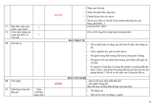 -    Nhạc sàn Carwak
                                                          -    Nhạc khi phát biểu, tặng hoa
                                        NGƯỜI
                                                          -    Chuẩn bị pin cho các micro
                                                          -    Xử lý sự cố khi có vấn đề về âm thanh (như hết pin, mic
                                                               hỏng, phát biểu...)
31.   Dây điện, dây máy                                      Liên hệ ĐTN -HSV
                                ?
      chiếu, màn chiếu
32.   Cơm nước uống các                                     Cho cả 04 vòng thi và tập duyệt chương trình
      vòng cho BTC và         ?
      Thí sinh.
                                                BAN TRẬT TỰ
33.   Giữ trật tự
                                                               -   Tất cả phải mặc áo trắng, đeo thẻ ban tổ chức, đeo băng cờ
                                                                   đỏ.
                                                               -   Chú ý nghiêm túc, giữ an ninh trật tự
                                                               -   06 người trong Hội trường Giữ trật tự trong hội Trường
                                                               -   04 người ở 02 cửa chính hội trường, giới thiệu chỗ ngồi, đi
                                                                   vệ sinh.
                                                               -   01 người ở Cổng Bảo vệ trong làm nhiệm vụ hướng dẫn đại
                                                                   biểu,. Chú ý: nếu đi bộ thì hướng dẫn đi qua hòn non bộ vào
                                                                   giảng đường 2. Nếu đi xe thì chạy vào Trung tâm bãi xe

                                                BAN VĂN NGHỆ
34.   Văn nghệ                                                 : một số tiết mục biểu diễn Bán kết
                                        QTKD                   : văn nghệ Chung kết
                                                               Báo tiết mục sẽ biểu diễn để đưa vào kịch bản.
35.   Sinh hoạt, hoạt náo      Toàn
                                                               -   Thi băng reo
      đầu giờ                 CLB Kỹ
                             năng mền                          -   Một số trò chơi sôi động, ý nghĩa


                                                                                                                                 5
 