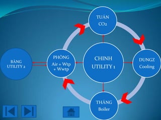 TUẤN
                          CO2




            PHÒNG        CHINH      DUNGZ
 BẰNG
            Air + Wtp
                        UTILITY 1   Cooling
UTILITY 2
             + Wwtp




                         THẮNG
                          Boiler
 