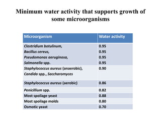 Minimum water activity that supports growth of
some microorganisms
Microorganism Water activity
Clostridium botulinum,
Bacillus cereus,
Pseudomonas aeruginosa,
Salmonella spp.
0.95
0.95
0.95
0.95
Staphylococcus aureus (anaerobic),
Candida spp., Saccharomyces
0.90
Staphylococcus aureus (aerobic) 0.86
Penicillium spp. 0.82
Most spoilage yeast 0.88
Most spoilage molds 0.80
Osmotic yeast 0.70
 
