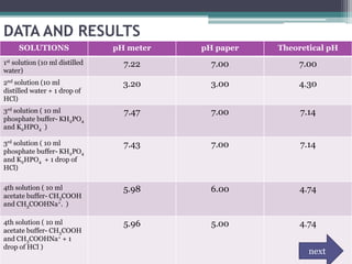 DATA AND RESULTS
     SOLUTIONS                  pH meter   pH paper   Theoretical pH
1st solution (10 ml distilled     7.22       7.00         7.00
water)
2nd solution (10 ml               3.20       3.00         4.30
distilled water + 1 drop of
HCl)
3rd solution ( 10 ml              7.47       7.00          7.14
phosphate buffer- KH2PO4
and K2HPO4 )

3rd solution ( 10 ml              7.43       7.00          7.14
phosphate buffer- KH2PO4
and K2HPO4 + 1 drop of
HCl)

4th solution ( 10 ml              5.98       6.00          4.74
acetate buffer- CH3COOH
and CH3COOHNa+. )

4th solution ( 10 ml              5.96       5.00          4.74
acetate buffer- CH3COOH
and CH3COOHNa+ + 1
drop of HCl )
                                                             next
 
