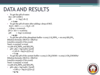 DATA AND RESULTS
 •  To get the pH of water:
   Kw= [H+] [OH-]
   pH       = - log [ 1E-7]
      = 7.00
 • To get the pH of water after adding 1 drop of HCl.
   H2O + HCl --------> H3O + Cl
   1 drop = 0.00005L
  [H+]= 1E-7 + 0.00005
   pH       = -log [ 0.00005]
      =4.30
 • To get the pH of the phosphate buffer- 0.005 L K2HPO4 + 00.005 KH2PO4
 Dilution formula: (M1V1)= (M2V2)
 (1mol)(0.005ml)=(?)(0.01ml)
 ?mol= 0.005ml/ 0.01ml
 =0.5M of K2HPO4 and KH2PO4
 • pH= pka + log [salt]/ [acid]
       =7.2E-8 + log [0.5]/[0.5]
       = 7.14
 • To get the pH of the acetate buffer- 0.005 L CH3COOH + 0.005 L CH3COOHNa+
 Dilution formula: (M1V1)= (M2V2)
 (1mol)(0.005ml)=(?)(0.01ml)
 ?mol= 0.005ml/ 0.01ml
 =0.5M of K2HPO4 and KH2PO4
 • pH= pka + log [salt] / [acid]
        =1.8E-5 + log [0.5]/[0.5]
        =4.74
 