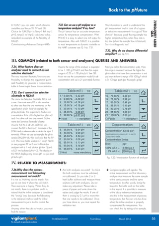 Orp Solution Chart.pdf pH and ORP Measurement Handbook | PDF