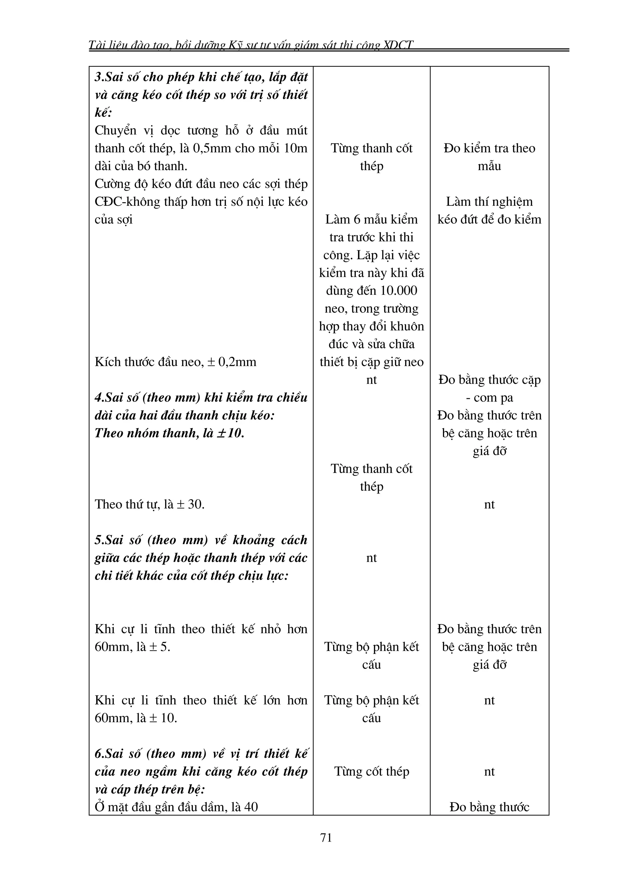 Tμi liÖu ®μo t¹o, båi d−ìng Kü s− t− vÊn gi¸m s¸t thi c«ng XDCT

 3.Sai sè cho phÐp khi chÕ t¹o, l¾p ®Æt
 vμ c¨ng kÐo cèt thÐp so víi trÞ sè thiÕt
 kÕ:
 ChuyÓn vÞ däc t−¬ng hç ë ®Çu mót
 thanh cèt thÐp, lμ 0,5mm cho mçi 10m         Tõng thanh cèt        §o kiÓm tra theo
 dμi cña bã thanh.                                thÐp                    mÉu
 C−êng ®é kÐo ®øt ®Çu neo c¸c sîi thÐp
 C§C-kh«ng thÊp h¬n trÞ sè néi lùc kÐo                              Lμm thÝ nghiÖm
 cña sîi                                     Lμm 6 mÉu kiÓm        kÐo ®øt ®Ó ®o kiÓm
                                              tra tr−íc khi thi
                                             c«ng. LÆp l¹i viÖc
                                            kiÓm tra nμy khi ®·
                                             dïng ®Õn 10.000
                                             neo, trong tr−êng
                                            hîp thay ®æi khu«n
                                              ®óc vμ söa ch÷a
 KÝch th−íc ®Çu neo, ± 0,2mm                thiÕt bÞ cÆp gi÷ neo
                                                      nt           §o b»ng th−íc cÆp
 4.Sai sè (theo mm) khi kiÓm tra chiÒu                                 - com pa
 dμi cña hai ®Çu thanh chÞu kÐo:                                   §o b»ng th−íc trªn
 Theo nhãm thanh, lμ ± 10.                                         bÖ c¨ng hoÆc trªn
                                                                         gi¸ ®ì
                                              Tõng thanh cèt
                                                  thÐp
 Theo thø tù, lμ ± 30.                                                     nt

 5.Sai sè (theo mm) vÒ kho¶ng c¸ch
 gi÷a c¸c thÐp hoÆc thanh thÐp víi c¸c                nt
 chi tiÕt kh¸c cña cèt thÐp chÞu lùc:


 Khi cù li tÜnh theo thiÕt kÕ nhá h¬n                              §o b»ng th−íc trªn
 60mm, lμ ± 5.                               Tõng bé phËn kÕt      bÖ c¨ng hoÆc trªn
                                                   cÊu                  gi¸ ®ì

 Khi cù li tÜnh theo thiÕt kÕ lín h¬n        Tõng bé phËn kÕt              nt
 60mm, lμ ± 10.                                    cÊu

 6.Sai sè (theo mm) vÒ vÞ trÝ thiÕt kÕ
 cña neo ngÇm khi c¨ng kÐo cèt thÐp              Tõng cèt thÐp             nt
 vμ c¸p thÐp trªn bÖ:
 ë mÆt ®Çu gÇn ®Çu dÇm, lμ 40                                        §o b»ng th−íc

                                            71
 