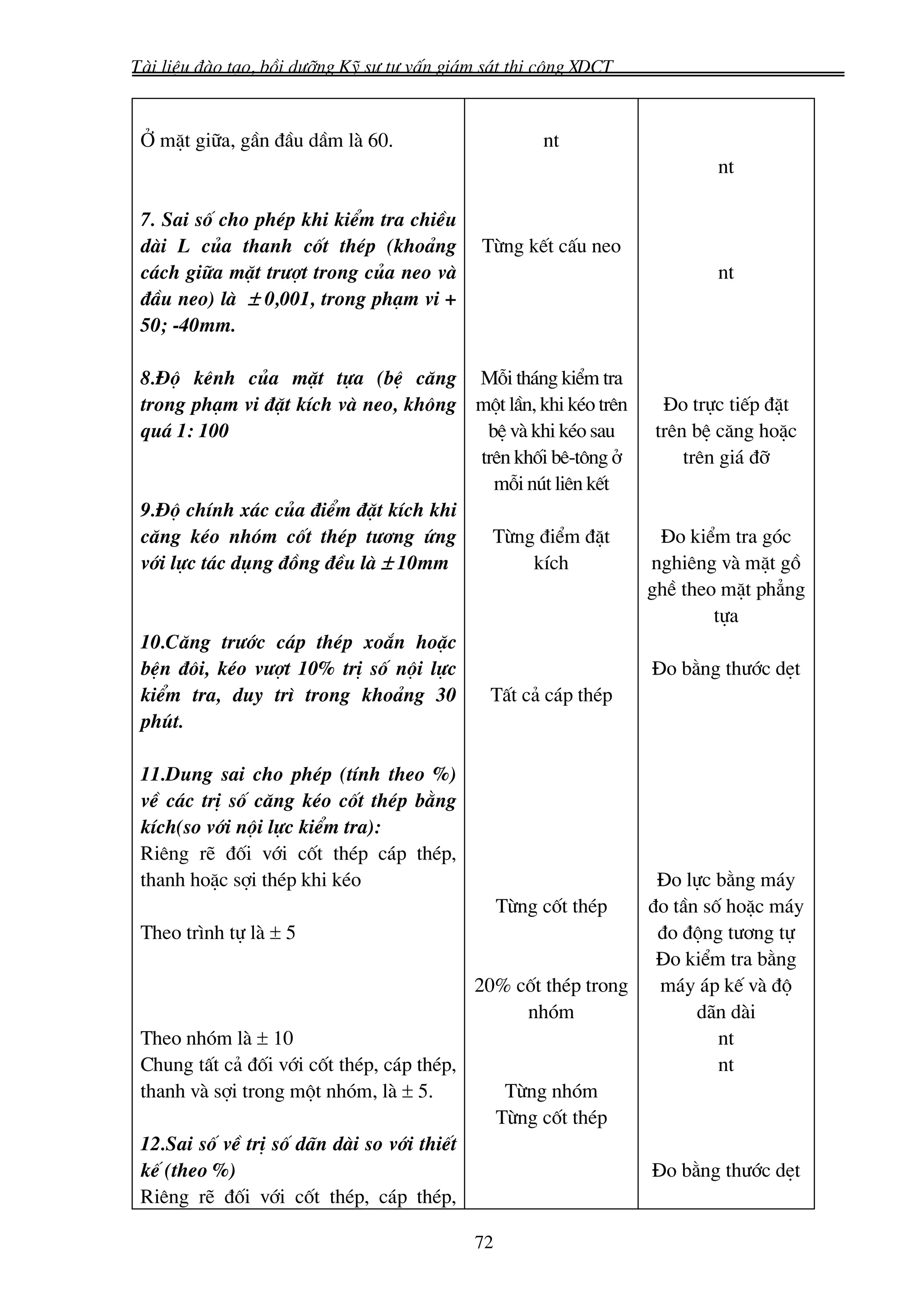 Tμi liÖu ®μo t¹o, båi d−ìng Kü s− t− vÊn gi¸m s¸t thi c«ng XDCT


 ë mÆt gi÷a, gÇn ®Çu dÇm lμ 60.                      nt
                                                                          nt

 7. Sai sè cho phÐp khi kiÓm tra chiÒu
 dμi L cña thanh cèt thÐp (kho¶ng            Tõng kÕt cÊu neo
 c¸ch gi÷a mÆt tr−ît trong cña neo vμ                                     nt
 ®Çu neo) lμ ± 0,001, trong ph¹m vi +
 50; -40mm.

 8.§é kªnh cña mÆt tùa (bÖ c¨ng Mçi th¸ng kiÓm tra
 trong ph¹m vi ®Æt kÝch vμ neo, kh«ng mét lÇn, khi kÐo trªn        §o trùc tiÕp ®Æt
 qu¸ 1: 100                            bÖ vμ khi kÐo sau          trªn bÖ c¨ng hoÆc
                                      trªn khèi bª-t«ng ë             trªn gi¸ ®ì
                                        mçi nót liªn kÕt
 9.§é chÝnh x¸c cña ®iÓm ®Æt kÝch khi
 c¨ng kÐo nhãm cèt thÐp t−¬ng øng       Tõng ®iÓm ®Æt              §o kiÓm tra gãc
 víi lùc t¸c dông ®ång ®Òu lμ ± 10mm         kÝch                 nghiªng vμ mÆt gå
                                                                  ghÒ theo mÆt ph¼ng
                                                                          tùa
 10.C¨ng tr−íc c¸p thÐp xo¾n hoÆc
 bÖn ®«i, kÐo v−ît 10% trÞ sè néi lùc                             §o b»ng th−íc dÑt
 kiÓm tra, duy tr× trong kho¶ng 30            TÊt c¶ c¸p thÐp
 phót.

 11.Dung sai cho phÐp (tÝnh theo %)
 vÒ c¸c trÞ sè c¨ng kÐo cèt thÐp b»ng
 kÝch(so víi néi lùc kiÓm tra):
 Riªng rÏ ®èi víi cèt thÐp c¸p thÐp,
 thanh hoÆc sîi thÐp khi kÐo                                  §o lùc b»ng m¸y
                                            Tõng cèt thÐp    ®o tÇn sè hoÆc m¸y
 Theo tr×nh tù lμ ± 5                                         ®o ®éng t−¬ng tù
                                                              §o kiÓm tra b»ng
                                          20% cèt thÐp trong  m¸y ¸p kÕ vμ ®é
                                               nhãm                d·n dμi
 Theo nhãm lμ ± 10                                                    nt
 Chung tÊt c¶ ®èi víi cèt thÐp, c¸p thÐp,                             nt
 thanh vμ sîi trong mét nhãm, lμ ± 5.        Tõng nhãm
                                            Tõng cèt thÐp
 12.Sai sè vÒ trÞ sè d·n dμi so víi thiÕt
 kÕ (theo %)                                                 §o b»ng th−íc dÑt
 Riªng rÏ ®èi víi cèt thÐp, c¸p thÐp,

                                            72
 