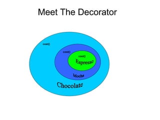 Meet The Decorator cost() cost() Espresso Mocha Chocolate cost() 