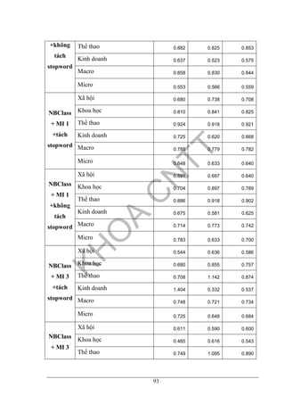 93
Thể thao 0.882 0.825 0.853
Kinh doanh 0.637 0.523 0.575
Macro 0.858 0.830 0.844
+không
tách
stopword
Micro 0.553 0.566 0.559
Xã hội 0.680 0.738 0.708
Khoa học 0.810 0.841 0.825
Thể thao 0.924 0.918 0.921
Kinh doanh 0.725 0.620 0.668
Macro 0.785 0.779 0.782
NBClass
+ MI 1
+tách
stopword
Micro 0.648 0.633 0.640
Xã hội 0.591 0.697 0.640
Khoa học 0.704 0.897 0.789
Thể thao 0.886 0.918 0.902
Kinh doanh 0.675 0.581 0.625
Macro 0.714 0.773 0.742
NBClass
+ MI 1
+không
tách
stopword
Micro 0.783 0.633 0.700
Xã hội 0.544 0.636 0.586
Khoa học 0.680 0.855 0.757
Thể thao 0.708 1.142 0.874
Kinh doanh 1.404 0.332 0.537
Macro 0.748 0.721 0.734
NBClass
+ MI 3
+tách
stopword
Micro 0.725 0.648 0.684
Xã hội 0.611 0.590 0.600
Khoa học 0.485 0.616 0.543
NBClass
+ MI 3
Thể thao 0.749 1.095 0.890
 
