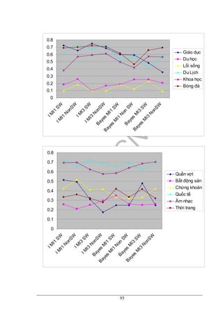 95
0
0.1
0.2
0.3
0.4
0.5
0.6
0.7
0.8
IM
I1
SWIM
I1
N
onSW
IM
I3
SWIM
I3
N
onSW
Bayes
M
I1
SW
Bayes
M
I1
N
on
SW
Bayes
M
I3
SW
Bayes
M
I3
N
onSW
Giáo dục
Du học
Lối sống
Du Lịch
Khoa học
Bóng đá
0
0.1
0.2
0.3
0.4
0.5
0.6
0.7
0.8
IM
I1
SW
IM
I1
N
onSW
IM
I3
SW
IM
I3
N
onSW
Bayes
M
I1
SW
Bayes
M
I1
N
on
SW
Bayes
M
I3
SW
Bayes
M
I3
N
onSW
Quần vợt
Bất động sản
Chứng khoán
Quốc tế
Âm nhạc
Thời trang
 