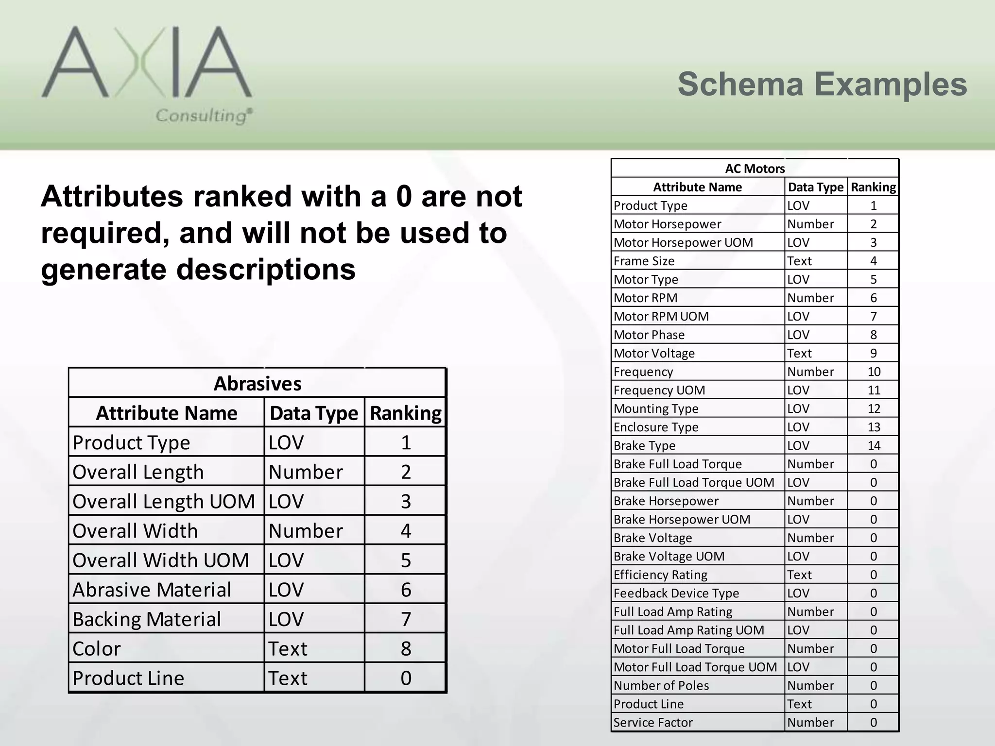 Schema Examples
Attributes ranked with a 0 are not
required, and will not be used to
generate descriptions
Attribute Name Data Type Ranking
Product Type LOV 1
Motor Horsepower Number 2
Motor Horsepower UOM LOV 3
Frame Size Text 4
Motor Type LOV 5
Motor RPM Number 6
Motor RPMUOM LOV 7
Motor Phase LOV 8
Motor Voltage Text 9
Frequency Number 10
Frequency UOM LOV 11
Mounting Type LOV 12
Enclosure Type LOV 13
Brake Type LOV 14
Brake Full Load Torque Number 0
Brake Full Load Torque UOM LOV 0
Brake Horsepower Number 0
Brake Horsepower UOM LOV 0
Brake Voltage Number 0
Brake Voltage UOM LOV 0
Efficiency Rating Text 0
Feedback Device Type LOV 0
Full Load Amp Rating Number 0
Full Load Amp Rating UOM LOV 0
Motor Full Load Torque Number 0
Motor Full Load Torque UOM LOV 0
Number of Poles Number 0
Product Line Text 0
Service Factor Number 0
AC Motors
Attribute Name Data Type Ranking
Product Type LOV 1
Overall Length Number 2
Overall Length UOM LOV 3
Overall Width Number 4
Overall Width UOM LOV 5
Abrasive Material LOV 6
Backing Material LOV 7
Color Text 8
Product Line Text 0
Abrasives
 