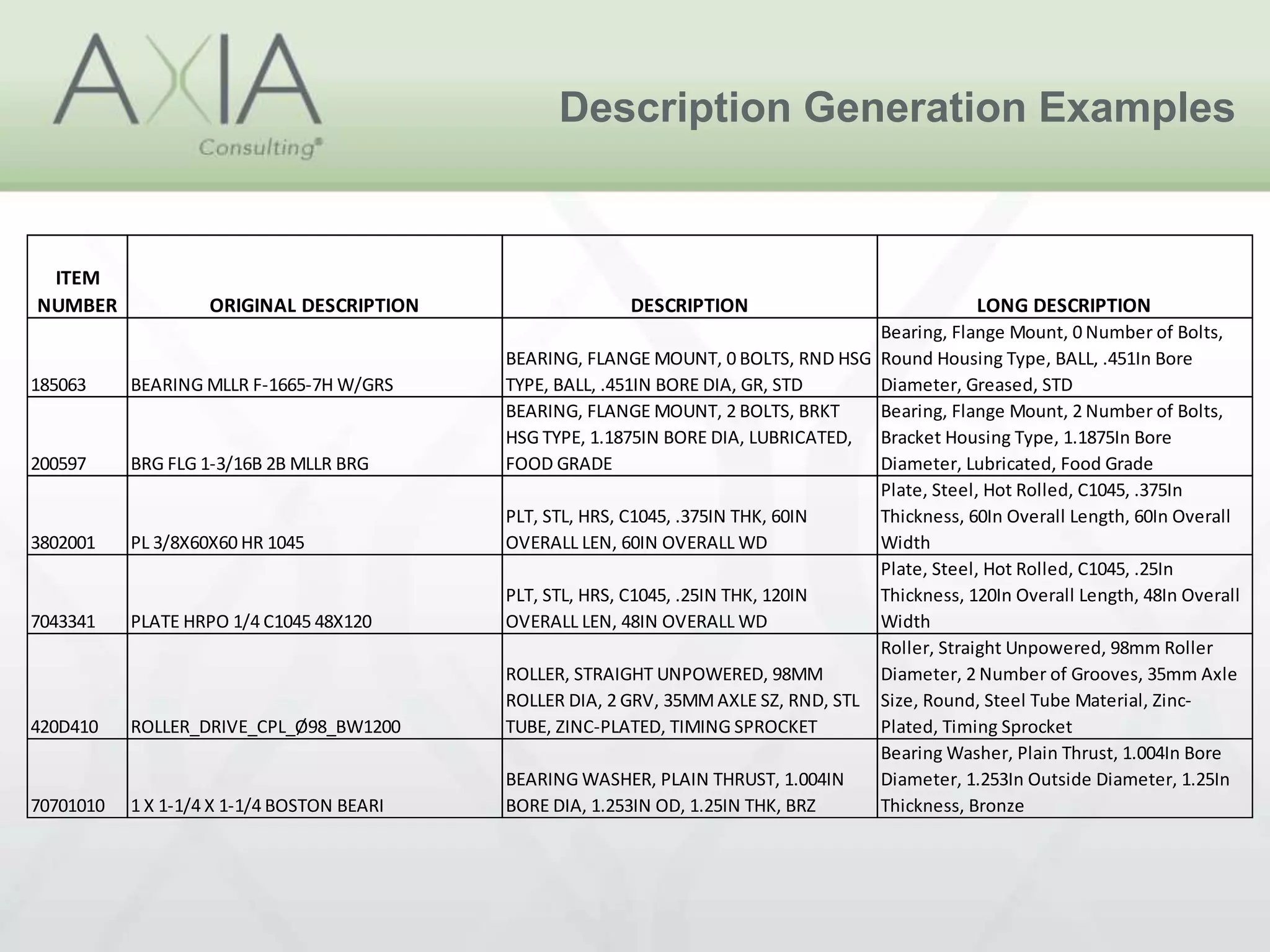 Description Generation Examples
ITEM
NUMBER ORIGINAL DESCRIPTION DESCRIPTION LONG DESCRIPTION
185063 BEARING MLLR F-1665-7H W/GRS
BEARING, FLANGE MOUNT, 0 BOLTS, RND HSG
TYPE, BALL, .451IN BORE DIA, GR, STD
Bearing, Flange Mount, 0 Number of Bolts,
Round Housing Type, BALL, .451In Bore
Diameter, Greased, STD
200597 BRG FLG 1-3/16B 2B MLLR BRG
BEARING, FLANGE MOUNT, 2 BOLTS, BRKT
HSG TYPE, 1.1875IN BORE DIA, LUBRICATED,
FOOD GRADE
Bearing, Flange Mount, 2 Number of Bolts,
Bracket Housing Type, 1.1875In Bore
Diameter, Lubricated, Food Grade
3802001 PL 3/8X60X60 HR 1045
PLT, STL, HRS, C1045, .375IN THK, 60IN
OVERALL LEN, 60IN OVERALL WD
Plate, Steel, Hot Rolled, C1045, .375In
Thickness, 60In Overall Length, 60In Overall
Width
7043341 PLATE HRPO 1/4 C1045 48X120
PLT, STL, HRS, C1045, .25IN THK, 120IN
OVERALL LEN, 48IN OVERALL WD
Plate, Steel, Hot Rolled, C1045, .25In
Thickness, 120In Overall Length, 48In Overall
Width
420D410 ROLLER_DRIVE_CPL_Ø98_BW1200
ROLLER, STRAIGHT UNPOWERED, 98MM
ROLLER DIA, 2 GRV, 35MMAXLE SZ, RND, STL
TUBE, ZINC-PLATED, TIMING SPROCKET
Roller, Straight Unpowered, 98mm Roller
Diameter, 2 Number of Grooves, 35mm Axle
Size, Round, Steel Tube Material, Zinc-
Plated, Timing Sprocket
70701010 1 X 1-1/4 X 1-1/4 BOSTON BEARI
BEARING WASHER, PLAIN THRUST, 1.004IN
BORE DIA, 1.253IN OD, 1.25IN THK, BRZ
Bearing Washer, Plain Thrust, 1.004In Bore
Diameter, 1.253In Outside Diameter, 1.25In
Thickness, Bronze
 