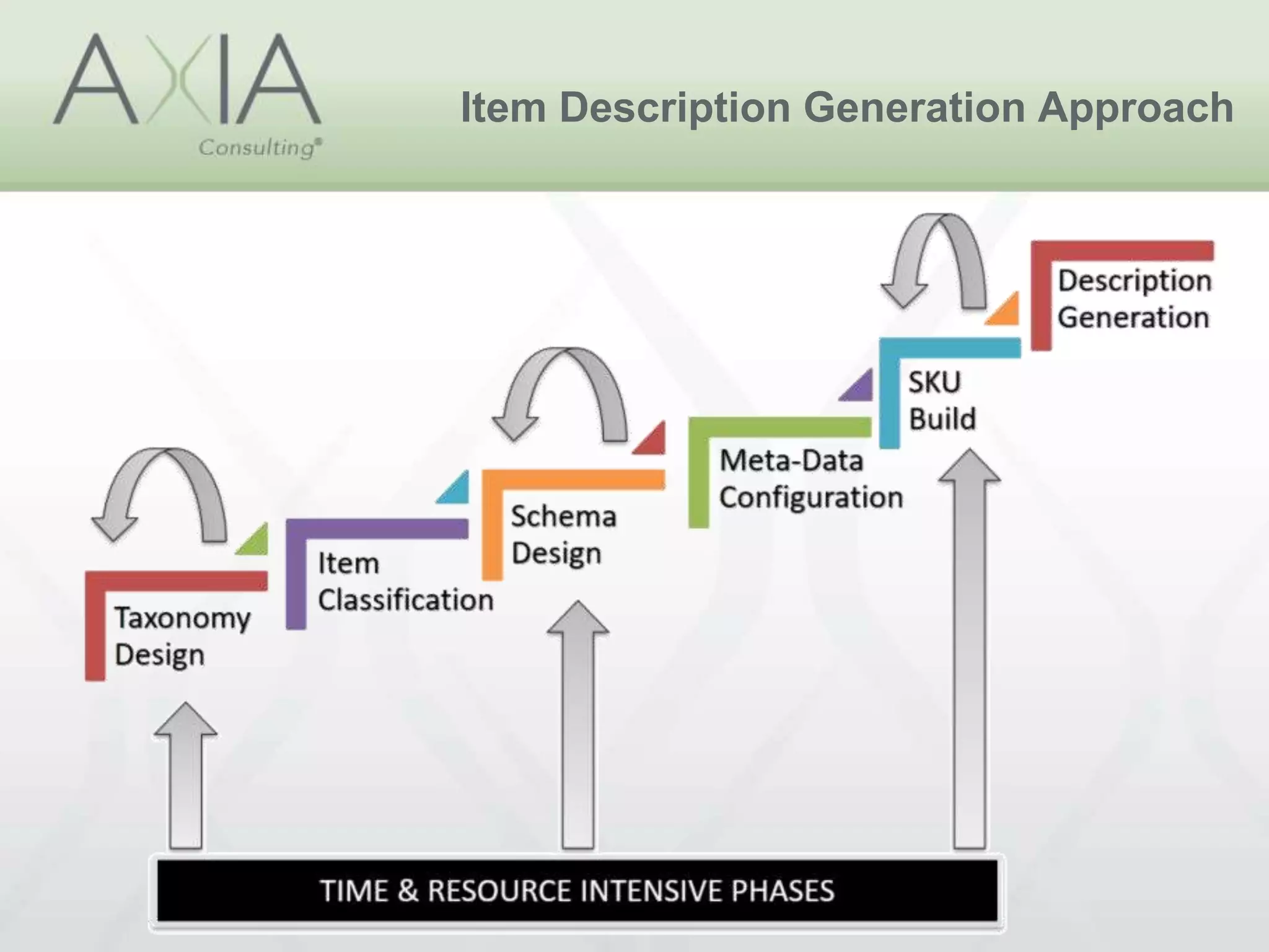 Item Description Generation Approach
 