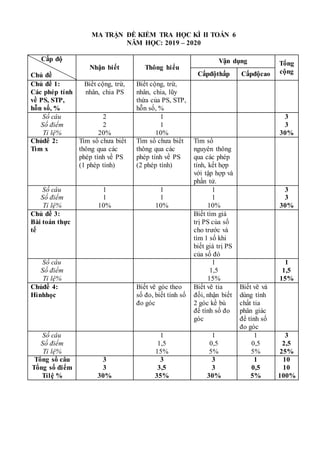 MA TRẬN ĐỀ KIỂM TRA HỌC KÌ II TOÁN 6
NĂM HỌC: 2019 – 2020
Cấp độ
Chủ đề
Nhận biết Thông hiểu
Vận dụng Tổng
cộng
Cấpđộthấp Cấpđộcao
Chủ đề 1:
Các phép tính
về PS, STP,
hỗn số, %
Biết cộng, trừ,
nhân, chia PS
Biết cộng, trừ,
nhân, chia, lũy
thừa của PS, STP,
hỗn số, %
Số câu
Số điểm
Tỉ lệ%
2
2
20%
1
1
10%
3
3
30%
Chủđề 2:
Tìm x
Tìm số chưa biết
thông qua các
phép tính về PS
(1 phép tính)
Tìm số chưa biết
thông qua các
phép tính về PS
(2 phép tính)
Tìm số
nguyên thông
qua các phép
tính, kết hợp
với tập hợp và
phần tử.
Số câu
Số điểm
Tỉ lệ%
1
1
10%
1
1
10%
1
1
10%
3
3
30%
Chủ đề 3:
Bài toán thực
tế
Biết tìm giá
trị PS của số
cho trước và
tìm 1 số khi
biết giá trị PS
của số đó
Số câu
Số điểm
Tỉ lệ%
1
1,5
15%
1
1,5
15%
Chủđề 4:
Hìnhhọc
Biết vẽ góc theo
số đo, biết tính số
đo góc
Biết vẽ tia
đối, nhận biết
2 góc kề bù
để tính số đo
góc
Biết vẽ và
dùng tính
chất tia
phân giác
để tính số
đo góc
Số câu
Số điểm
Tỉ lệ%
1
1,5
15%
1
0,5
5%
1
0,5
5%
3
2,5
25%
Tổng số câu
Tổng số điểm
Tỉlệ %
3
3
30%
3
3,5
35%
3
3
30%
1
0,5
5%
10
10
100%
 