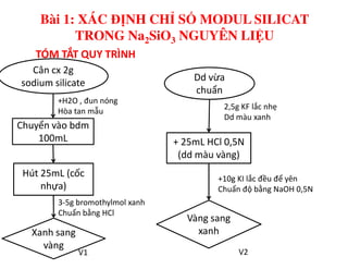 Cân cx 2g
sodium silicate
Chuyển vào bdm
100mL
+H2O , đun nóng
Hòa tan mẫu
Dd vừa
chuẩn
2,5g KF lắc nhẹ
Dd màu xanh
TÓM TẮT QUY TRÌNH
Bài 1: XÁC ĐỊNH CHỈ SỐ MODUL SILICAT
TRONG Na2SiO3 NGUYÊN LIỆU
100mL
Hút 25mL (cốc
nhựa)
Xanh sang
vàng
3-5g bromothylmol xanh
Chuẩn bằng HCl
V1
+ 25mL HCl 0,5N
(dd màu vàng)
+10g KI lắc đều để yên
Chuẩn độ bằng NaOH 0,5N
Vàng sang
xanh
V2
 