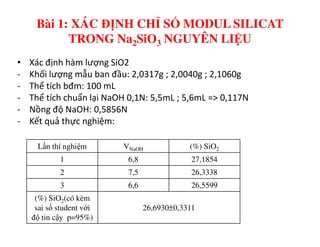 • Xác định hàm lượng SiO2
- Khối lượng mẫu ban đầu: 2,0317g ; 2,0040g ; 2,1060g
- Thể tích bđm: 100 mL
- Thể tích chuẩn lại NaOH 0,1N: 5,5mL ; 5,6mL => 0,117N
- Nồng độ NaOH: 0,5856N
- Kết quả thực nghiệm:
Bài 1: XÁC ĐỊNH CHỈ SỐ MODUL SILICAT
TRONG Na2SiO3 NGUYÊN LIỆU
- Kết quả thực nghiệm:
Lần thí nghiệm VNaOH (%) SiO2
1 6,8 27,1854
2 7,5 26,3338
3 6,6 26,5599
(%) SiO2(có kèm
sai số student với
độ tin cậy p=95%)
26,6930±0,3311
 