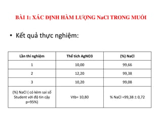 • Kết quả thực nghiệm:
Lần thí nghiệm Thể tích AgNO3 (%) NaCl
1 10,00 99,66
BÀI 1: XÁC ĐỊNH HÀM LƯỢNG NaCl TRONG MUỐI
1 10,00 99,66
2 12,20 99,38
3 10,20 99,08
(%) NaCl ( có kèm sai số
Student với độ tin cậy
p=95%)
Vtb= 10,80 % NaCl =99,38 ± 0,72
 