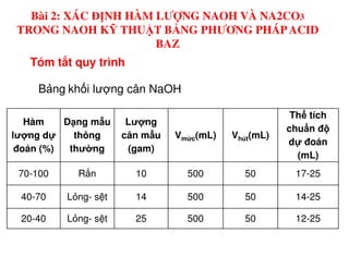 Hàm
lư ng d
D ng m u
thông
Lư ng
cân m u V (mL) V (mL)
Th tích
chu n đ
B ng kh i lư ng cân NaOH
Tóm t t quy trình
Bài 2: XÁC ĐỊNH HÀM LƯỢNG NAOH VÀ NA2CO3
TRONG NAOH KỸ THUẬT BẰNG PHƯƠNG PHÁPACID
BAZ
lư ng d
đoán (%)
thông
thư ng
cân m u
(gam)
Vm c(mL) Vhút(mL)
d đoán
(mL)
70-100 R n 10 500 50 17-25
40-70 L ng- s t 14 500 50 14-25
20-40 L ng- s t 25 500 50 12-25
 