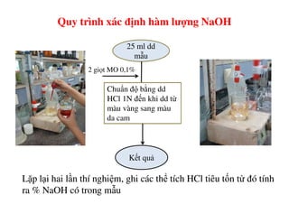 Quy trình xác định hàm lượng NaOH
25 ml dd
mẫu
Chuẩn độ bằng dd
HCl 1N đến khi dd từ
màu vàng sang màu
2 giọt MO 0,1%
màu vàng sang màu
da cam
Kết quả
Lặp lại hai lần thí nghiệm, ghi các thể tích HCl tiêu tốn từ đó tính
ra % NaOH có trong mẫu
Lặp lại hai lần thí nghiệm, ghi các thể tích HCl tiêu tốn từ đó tính
ra % NaOH có trong mẫu
 