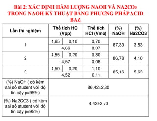 L n thí nghi m
Th tích HCl
(Vpp)
Th tích
HCl (Vmo)
(%)
NaOH
(%)
Na2CO3
1
4,65 0,10 0,70
87,33 3,53
4,66 0,07
2
4,55 0,20 0,80
86,78 4,10
4,57 0,08
Bài 2: XÁC ĐỊNH HÀM LƯỢNG NAOH VÀ NA2CO3
TRONG NAOH KỸ THUẬT BẰNG PHƯƠNG PHÁPACID
BAZ
2 86,78 4,10
4,57 0,08
3
4,50 0,20 1,10
85,16 5,63
4,52 0,11
(%) NaOH ( có kèm
sai s student v i đ
tin c y p=95%)
86,42±2,80
(%) Na2CO3 ( có kèm
sai s student v i đ
tin c y p=95%)
4,42±2,70
 