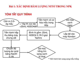 TÓM TẮT QUY TRÌNH
Cân cx 0,5-
2g m u
Ti n hành vô cơ
hóa m u trong
60p
+ 10g hh xúc tác
+25mL H2SO4đđ
Dd màu
xanh
ng c
Bài 1: XÁC ĐỊNH HÀM LƯỢNG NITƠ TRONG NPK
Ti n hành h p
th b ng máy
chưng c t
Bình ht g m: 25mL
H2SO4 0,1N 3 gi t
Tashiro
L p dd vào
máy Kendan
Chu n đ
lư ng dư acid
b ng NaOH
0,1N
Dd màu
h ng tím
sang xanh
lá nh t
* Tiến hành làm song song mẫu trắng
 