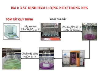 20ml H2SO4 0,1N
+ Ch th tashiro
Vô cơ hóa m u
10g xúc tác
25ml H2SO4 đđ, to
TÓM TẮT QUY TRÌNH
Bài 1: XÁC ĐỊNH HÀM LƯỢNG NITƠ TRONG NPK
Chu n đ b ng
NaOH 0,1N
 