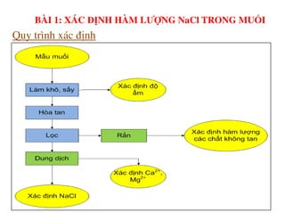 Quy trình xác định
BÀI 1: XÁC ĐỊNH HÀM LƯỢNG NaCl TRONG MUỐI
 
