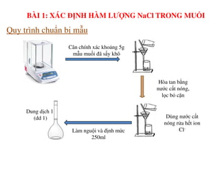 Cân chính xác khoảng 5g
mẫu muối đã sấy khô
Hòa tan bằng
Quy trình chuẩn bị mẫu
BÀI 1: XÁC ĐỊNH HÀM LƯỢNG NaCl TRONG MUỐI
Dùng nước cất
nóng rửa hết ion
Cl-
nước cất nóng,
lọc bỏ cặn
Làm nguội và định mức
250ml
Dung dịch 1
(dd 1)
 