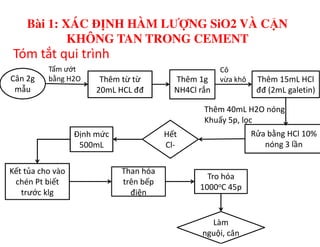 Tóm tắt qui trình
Cân 2g
mẫu
Thêm từ từ
20mL HCL đđ
Thêm 1g
NH4Cl rắn
Thêm 15mL HCl
đđ (2mL galetin)
Thêm 40mL H2O nóng
Khuấy 5p, lọc
Tẩm ướt
bằng H2O
Cô
vừa khô
Bài 1: XÁC ĐỊNH HÀM LƯỢNG SiO2 VÀ CẶN
KHÔNG TAN TRONG CEMENT
Rửa bằng HCl 10%
nóng 3 lần
Khuấy 5p, lọc
Hết
Cl-
Định mức
500mL
Kết tủa cho vào
chén Pt biết
trước klg
Than hóa
trên bếp
điện
Tro hóa
1000oC 45p
Làm
nguội, cân
 