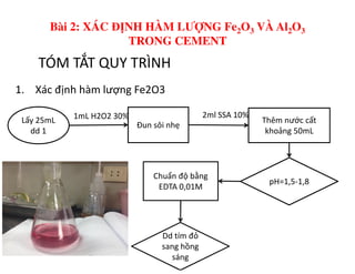 TÓM TẮT QUY TRÌNH
1. Xác định hàm lượng Fe2O3
Lấy 25mL
dd 1
Đun sôi nhẹ
1mL H2O2 30% Thêm nước cất
khoảng 50mL
2ml SSA 10%
Bài 2: XÁC ĐỊNH HÀM LƯỢNG Fe2O3 VÀ Al2O3
TRONG CEMENT
pH=1,5-1,8
Chuẩn độ bằng
EDTA 0,01M
Dd tím đỏ
sang hồng
sáng
 