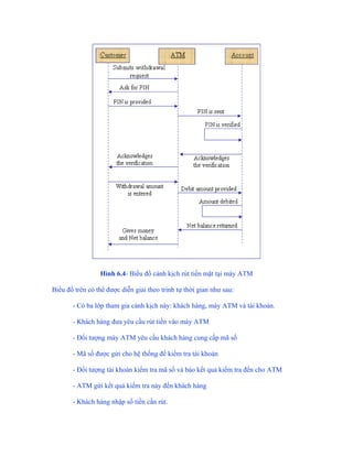 Hình 6.4- Biểu đồ cảnh kịch rút tiền mặt tại máy ATM

Biểu đồ trên có thể được diễn giải theo trình tự thời gian như sau:

       - Có ba lớp tham gia cảnh kịch này: khách hàng, máy ATM và tài khoản.

       - Khách hàng đưa yêu cầu rút tiền vào máy ATM

       - Đối tượng máy ATM yêu cầu khách hàng cung cấp mã số

       - Mã số được gửi cho hệ thống để kiểm tra tài khoản

       - Đối tượng tài khoản kiểm tra mã số và báo kết quả kiểm tra đến cho ATM

       - ATM gửi kết quả kiểm tra này đến khách hàng

       - Khách hàng nhập số tiền cần rút.
 