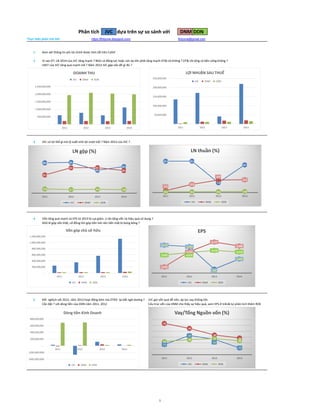 Phân tích JVC dựa trên sự so sánh với DNM DDN
Thực hiện phân tích bởi https://fintzone.blogspot.com/ fintzone@gmail.com
1 Xem xét thông tin phi tài chính được tóm tắt trên CafeF
2 Vì sao DT, LN 2014 của JVC tăng mạnh ? BGD có động lực hoặc sức ép lớn phải tăng mạnh DT& LN không ? DT& LN tăng có bền vững không ?
LNST của JVC tăng quá mạnh mẽ ? Năm 2013 JVC gặp vấn đề gì đó ?
3 JVC có lợi thế gì mà tỷ suất sinh lợi vượt trội ? Năm 2013 của JVC ?
4 Vốn tăng quá mạnh và EPS từ 2013 bị sụt giảm. Lí do tăng vốn và hiệu quả sử dụng ?
Nhỏ lẻ góp vốn thật, cổ đông lớn góp tiền hơi nên tiền mặt bị bong bóng ?
5 Đối nghịch với 2012, năm 2013 hoạt động kém mà DTKD lại bất ngờ dương ? JVC gọi vốn quá dễ nên, áp lực vay không lớn
Cần đặt ? với dòng tiền của DDN năm 2011, 2012 Cấu trúc vốn của DNM cho thấy sự hiệu quả, xem EPS ở trên& tự phân tích thêm ROE
(400,000,000)
(200,000,000)
-
200,000,000
400,000,000
600,000,000
800,000,000
2011 2012 2013 2014
Dòng tiền Kinh Doanh
JVC DNM DDN
17
33
26
12
53
45
34
29
22
26 27
24
2011 2012 2013 2014
Vay/Tổng Nguồn vốn (%)
JVC DNM DDN
-
50,000,000
100,000,000
150,000,000
200,000,000
250,000,000
2011 2012 2013 2014
LỢI NHUẬN SAU THUẾ
JVC DNM DDN
-
500,000,000
1,000,000,000
1,500,000,000
2,000,000,000
2,500,000,000
2011 2012 2013 2014
DOANH THU
JVC DNM DDN
-
200,000,000
400,000,000
600,000,000
800,000,000
1,000,000,000
1,200,000,000
2011 2012 2013 2014
Vốn góp chủ sở hữu
JVC DNM DDN
5,570
5,264
792
2,803
1,232
4,265
6,177
5,386
3,602 4,074
4,510
4,218
2011 2012 2013 2014
EPS
JVC DNM DDN
38.8 39.4
29.3
34.0
23.3
32.5 32.7
29.0
5.4 4.7 4.9 4.6
2011 2012 2013 2014
LN gộp (%)
JVC DNM DDN
22.3 22.3
7.0
19.7
1.4
5.9
8.9
9.1
0.5 0.5 0.6 0.8
2011 2012 2013 2014
LN thuần (%)
JVC DNM DDN
1
 
