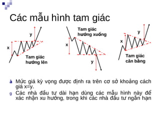 Các mẫu hình tam giác
                               Tam giác
                                                        y
             y                 hướng xuống
                                                x
                           x
x

           Tam giác                                 Tam giác
           hướng lên                y               cân bằng



    ằ   Mức giá kỳ vọng được định ra trên cơ sở khoảng cách
        giá x=y.
    g   Các nhà đầu tư dài hạn dùng các mẫu hình này để
        xác nhận xu hướng, trong khi các nhà đầu tư ngắn hạn
 